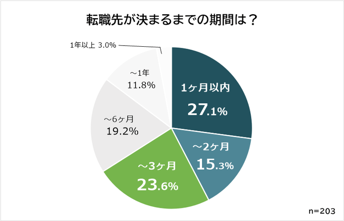 転職が決まるまでの期間