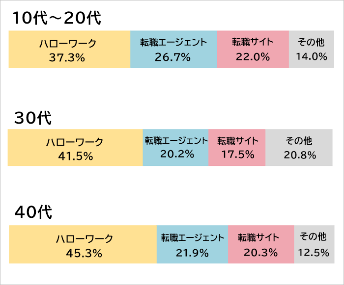 年代別転職エージェント比較