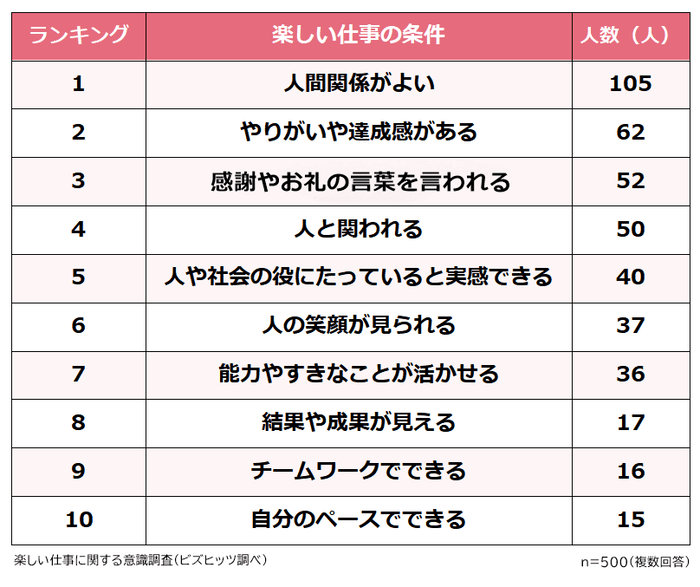 楽しい仕事の条件　男女総合