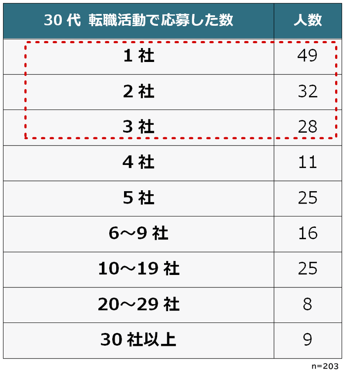30代転職活動で応募した数