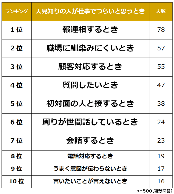 人見知りが仕事でつらいと思うとき