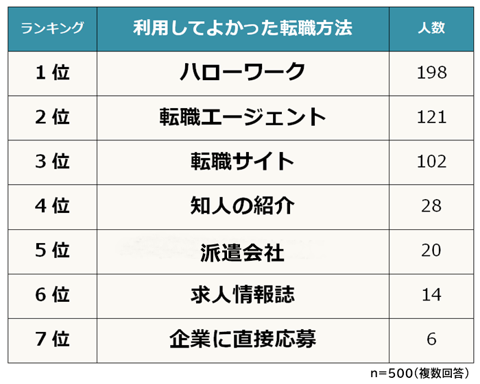 利用してよかった転職方法