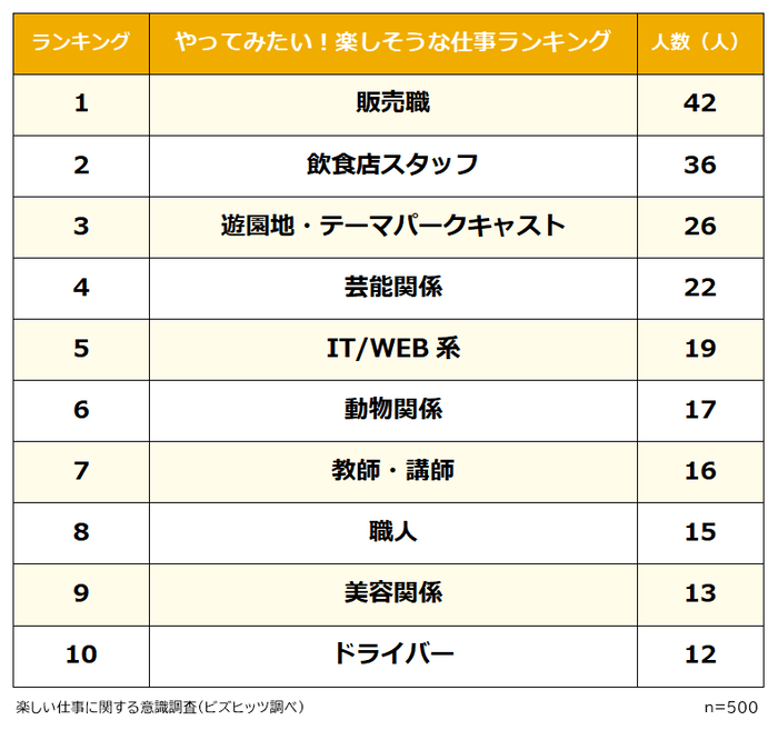やってみたい仕事ランキング
