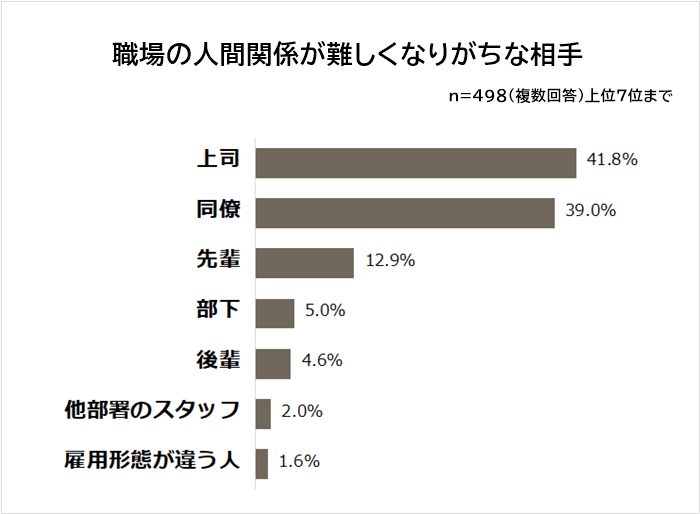職場の人間関係が難しくなりがちな相手