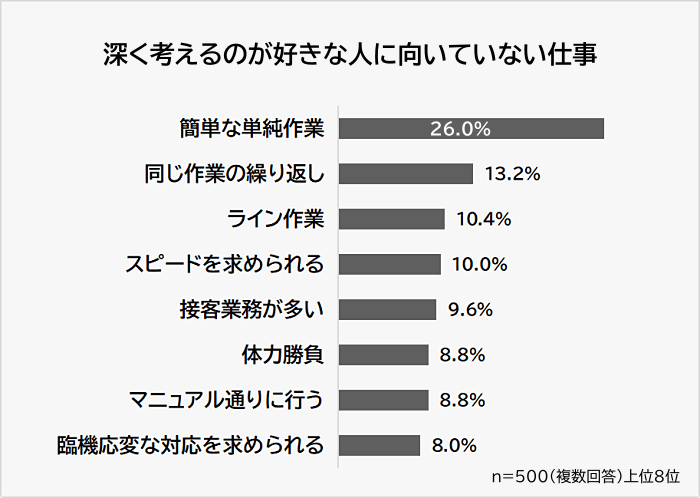 深く考えるのが好きな人に向いていない仕事
