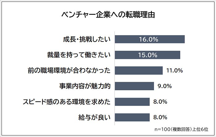 ベンチャー企業への転職理由アンケート