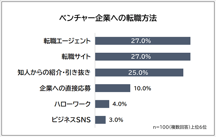 ベンチャー企業への転職方法アンケート