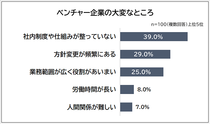 ベンチャー企業の大変なところアンケート