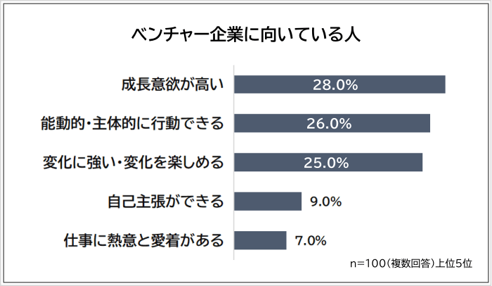 ベンチャー企業に向いている人アンケート