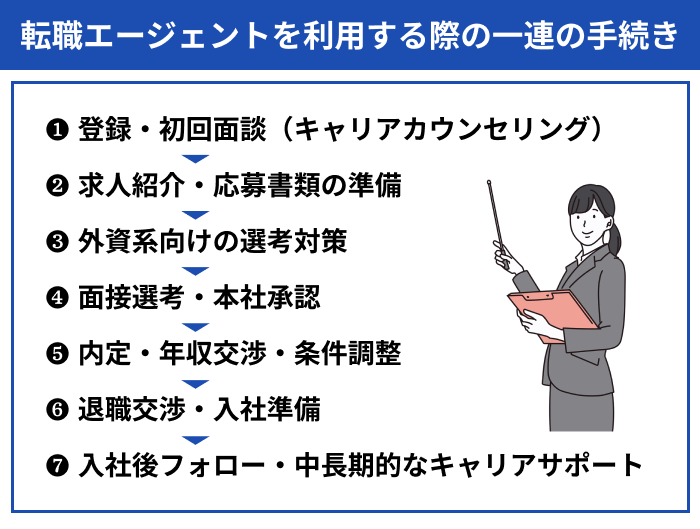 外資系企業向け転職エージェントを利用する際の流れのイラスト